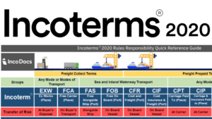 Leia mais sobre o artigo Incoterms – Definição e Exemplos para Diferentes Modais de Transporte